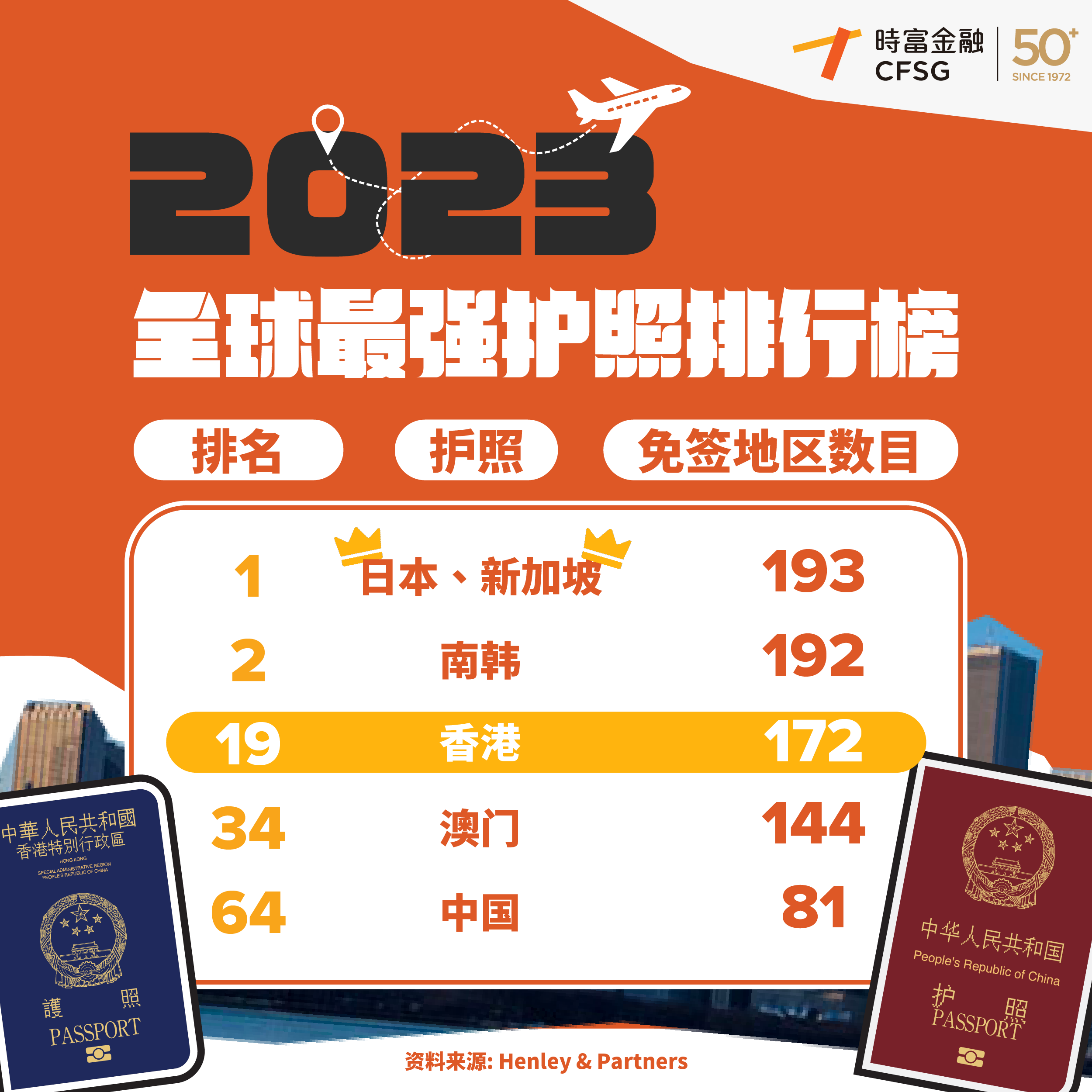 2023全球最强护照排行榜出炉- 時富金融